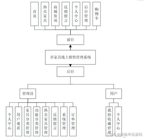SSM框架下吾家具線上銷售管理系統(tǒng)設(shè)計(jì)與實(shí)現(xiàn)